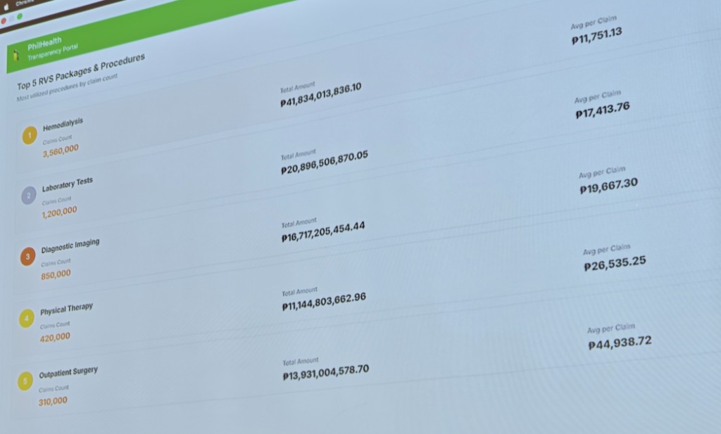 PhilHealth Transparency Portal Top 5 RVS Packages showing Physical Therapy at Top 4 with 11 Billion Pesos claimed